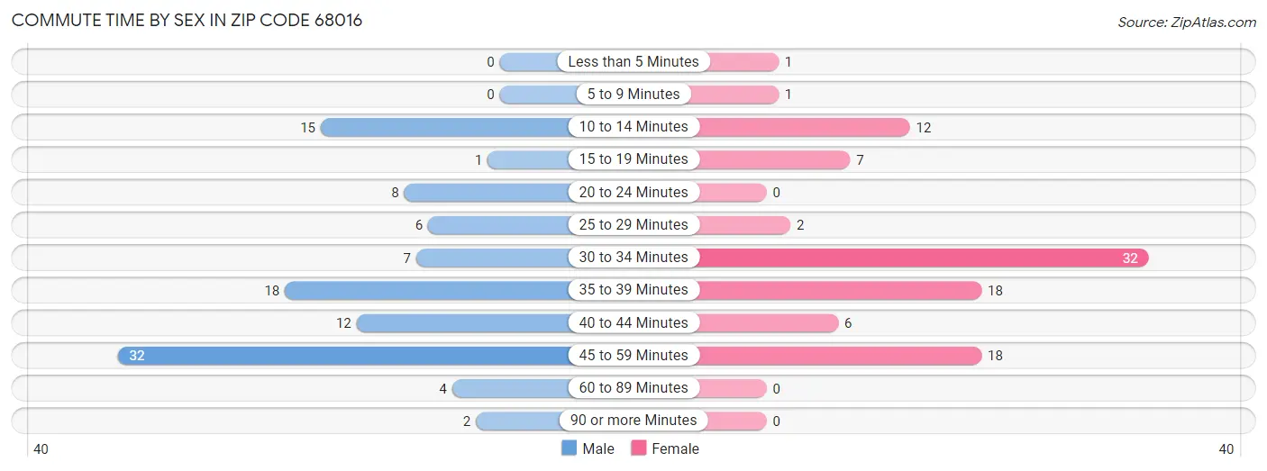 Commute Time by Sex in Zip Code 68016