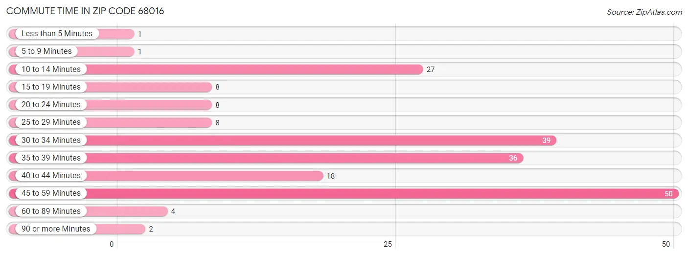 Commute Time in Zip Code 68016