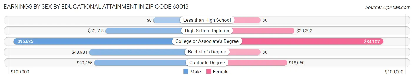 Earnings by Sex by Educational Attainment in Zip Code 68018