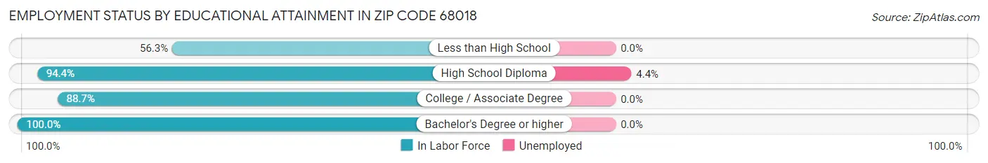 Employment Status by Educational Attainment in Zip Code 68018