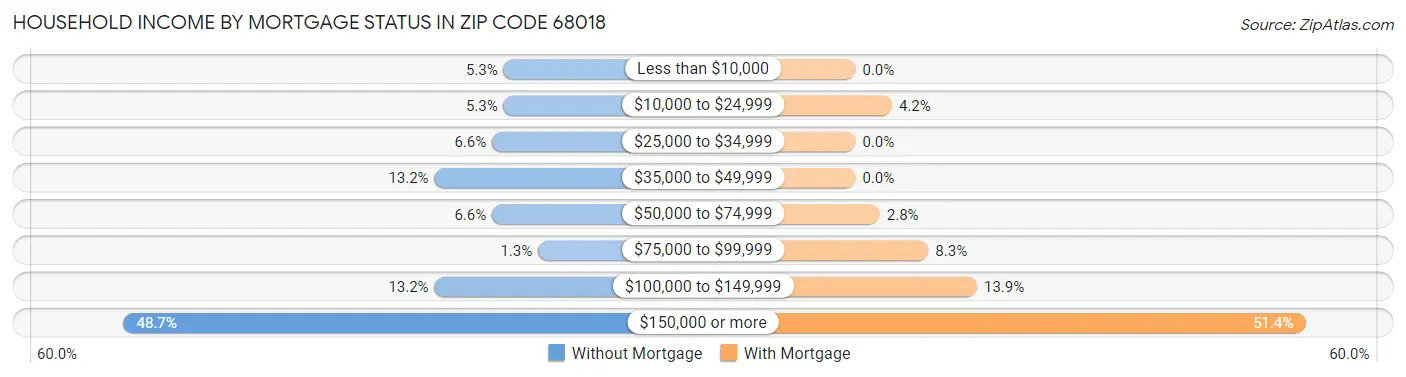 Household Income by Mortgage Status in Zip Code 68018