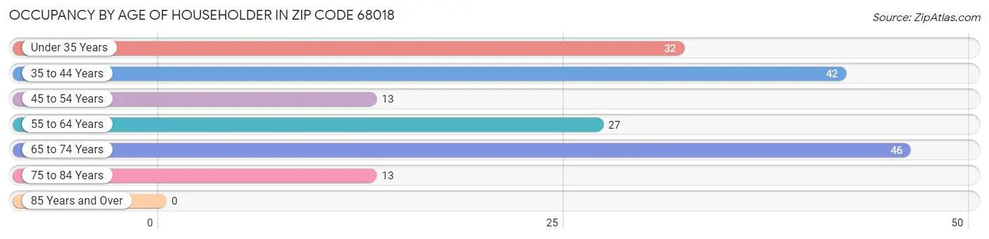 Occupancy by Age of Householder in Zip Code 68018