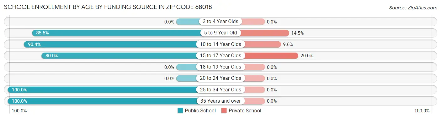School Enrollment by Age by Funding Source in Zip Code 68018