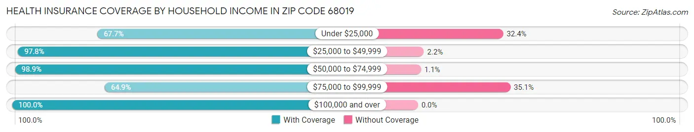 Health Insurance Coverage by Household Income in Zip Code 68019