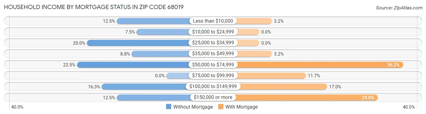 Household Income by Mortgage Status in Zip Code 68019