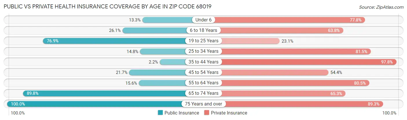 Public vs Private Health Insurance Coverage by Age in Zip Code 68019