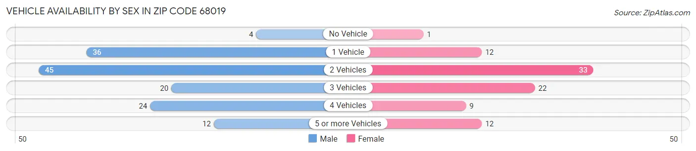 Vehicle Availability by Sex in Zip Code 68019