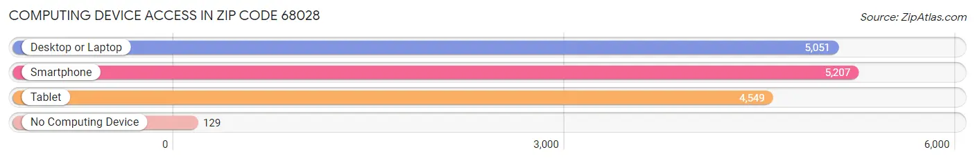 Computing Device Access in Zip Code 68028