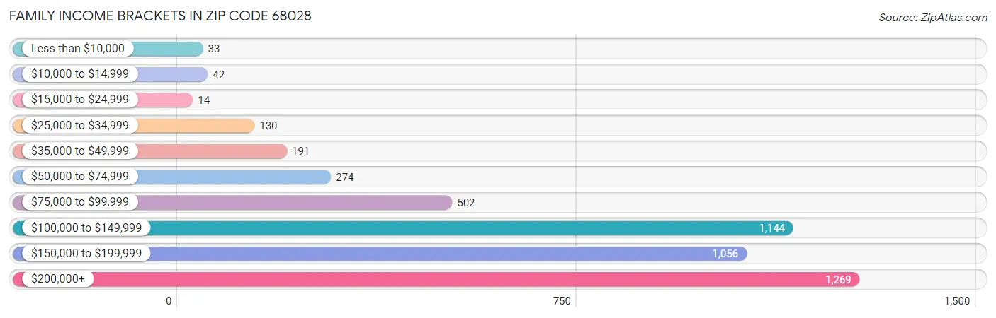 Family Income Brackets in Zip Code 68028