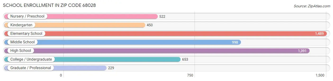 School Enrollment in Zip Code 68028