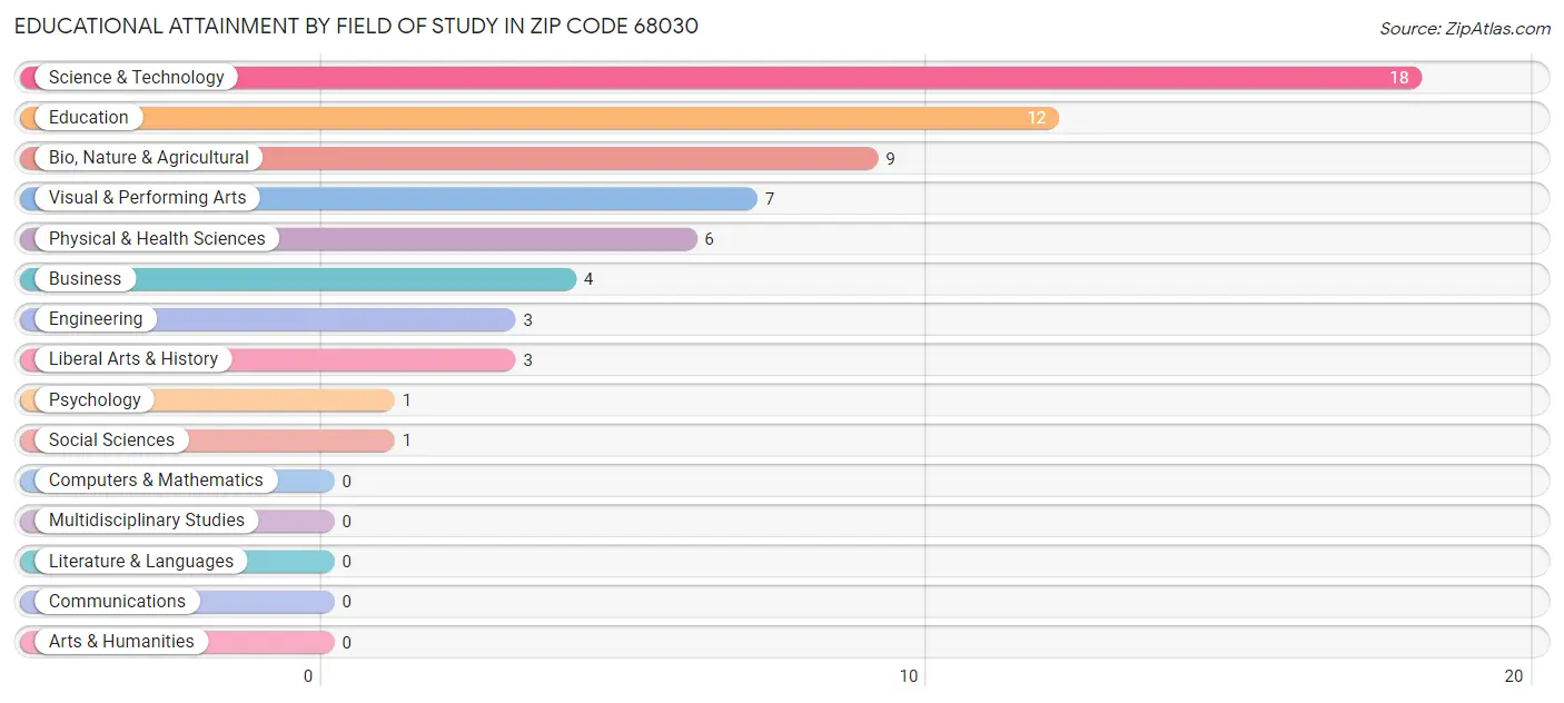 Educational Attainment by Field of Study in Zip Code 68030