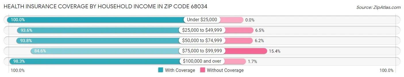 Health Insurance Coverage by Household Income in Zip Code 68034