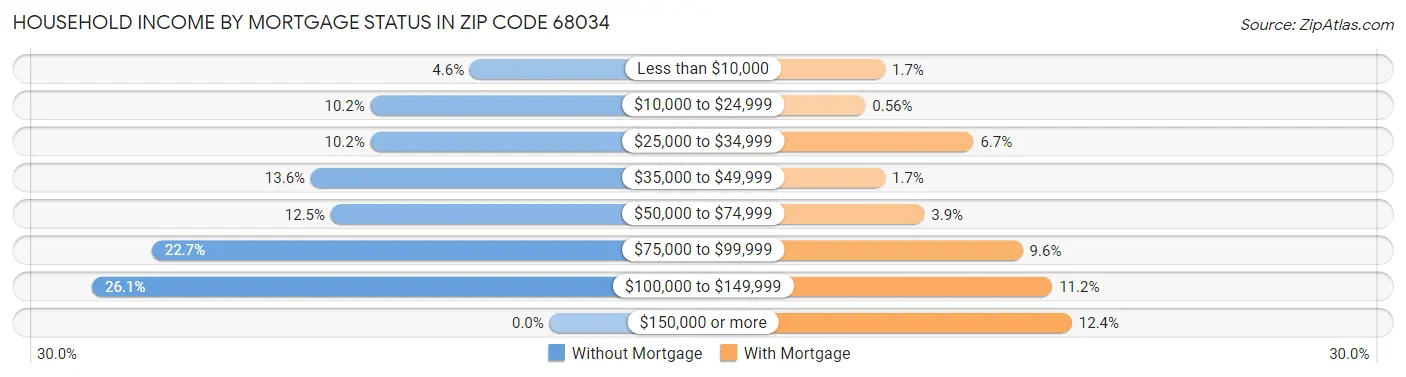 Household Income by Mortgage Status in Zip Code 68034