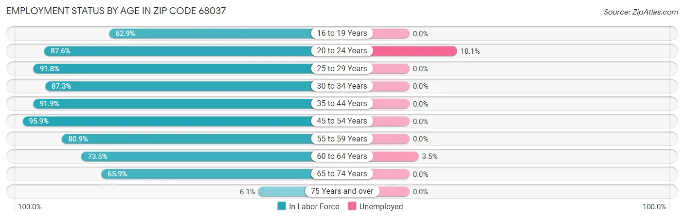 Employment Status by Age in Zip Code 68037