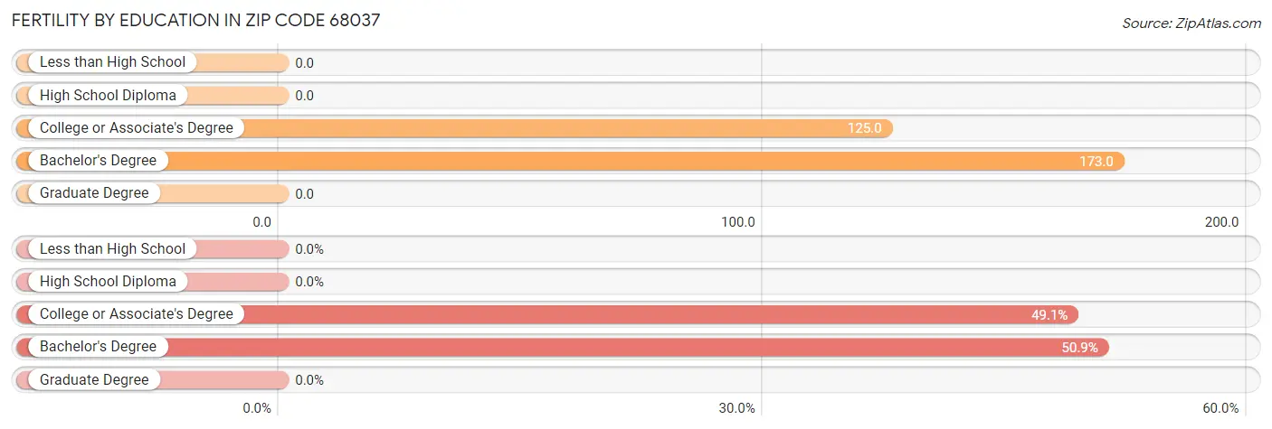 Female Fertility by Education Attainment in Zip Code 68037