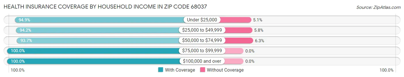 Health Insurance Coverage by Household Income in Zip Code 68037
