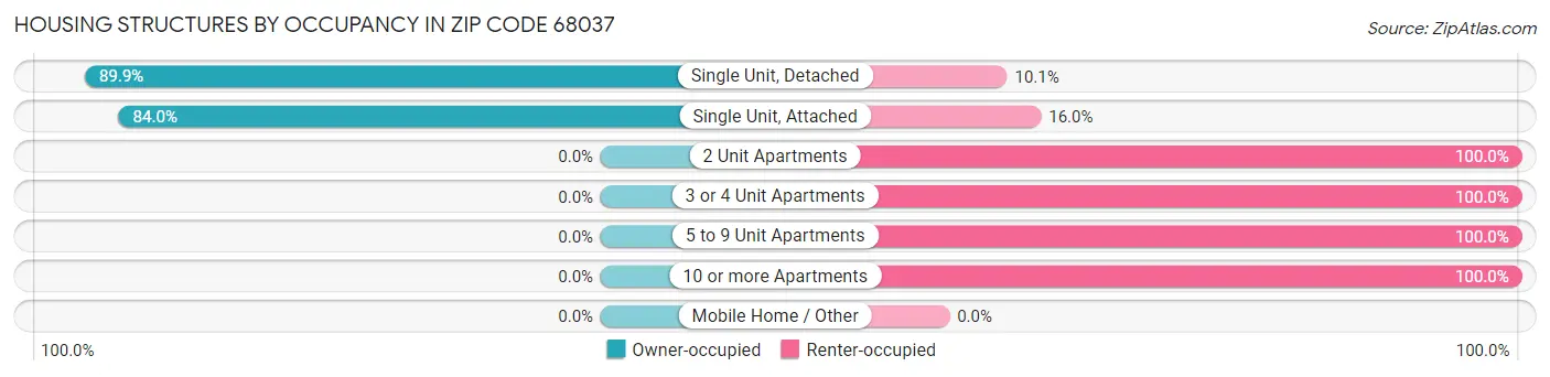 Housing Structures by Occupancy in Zip Code 68037
