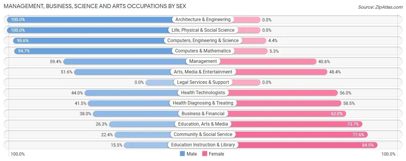 Management, Business, Science and Arts Occupations by Sex in Zip Code 68037