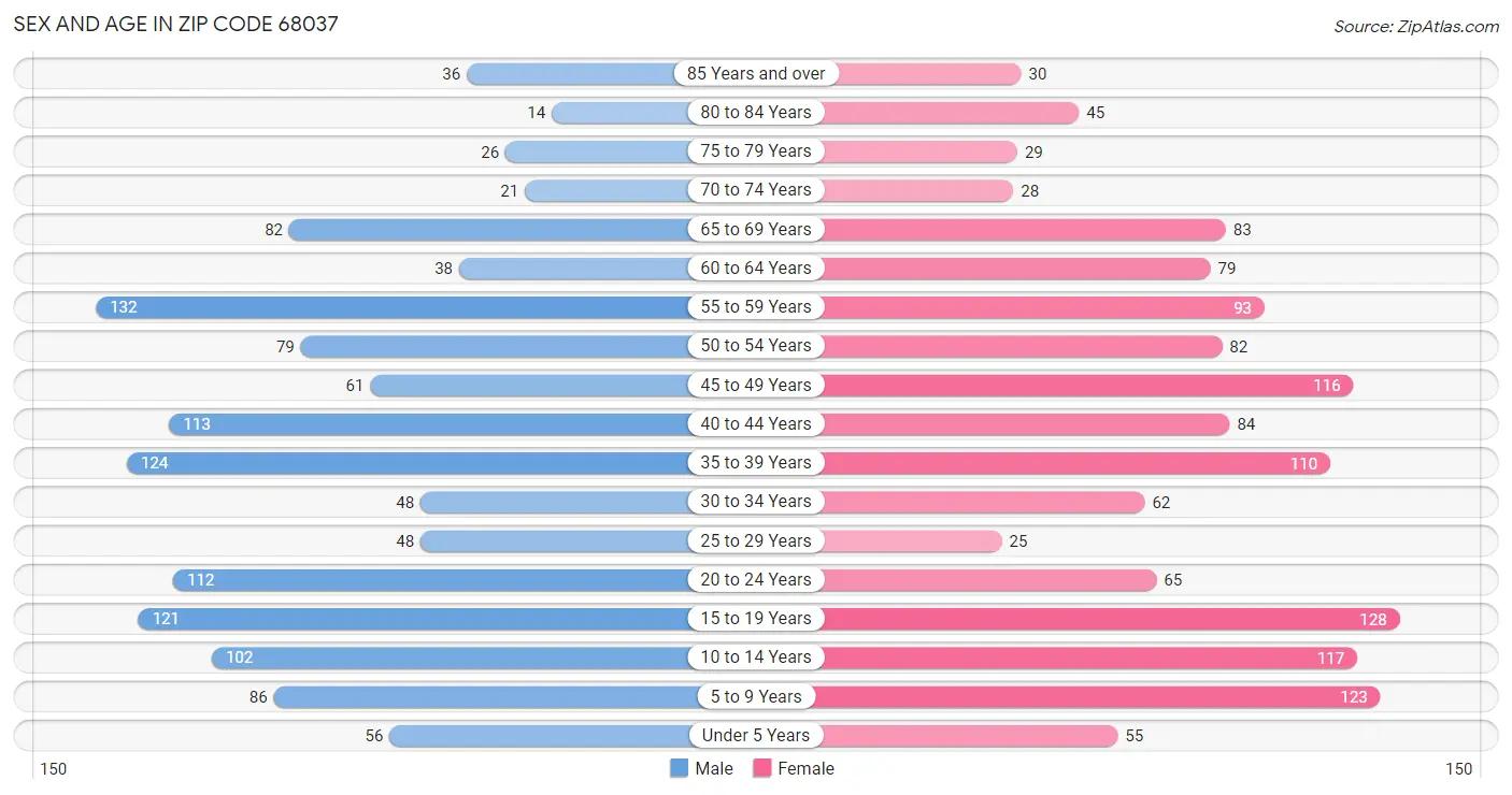 Sex and Age in Zip Code 68037