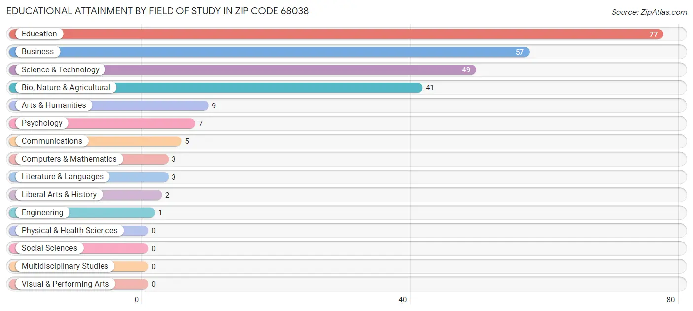 Educational Attainment by Field of Study in Zip Code 68038