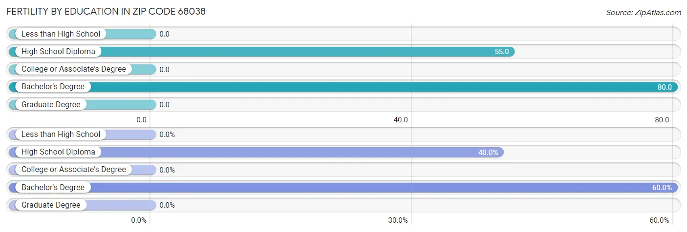 Female Fertility by Education Attainment in Zip Code 68038