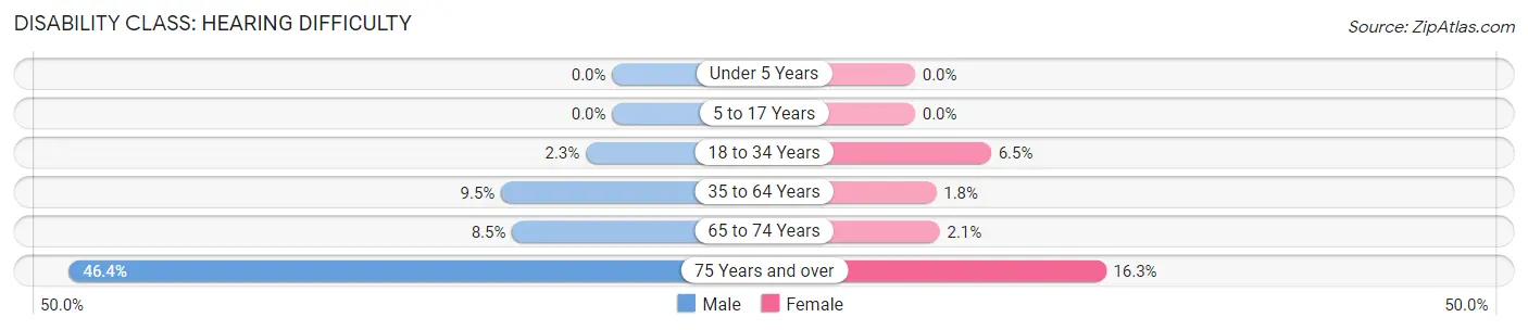 Disability in Zip Code 68038: <span>Hearing Difficulty</span>