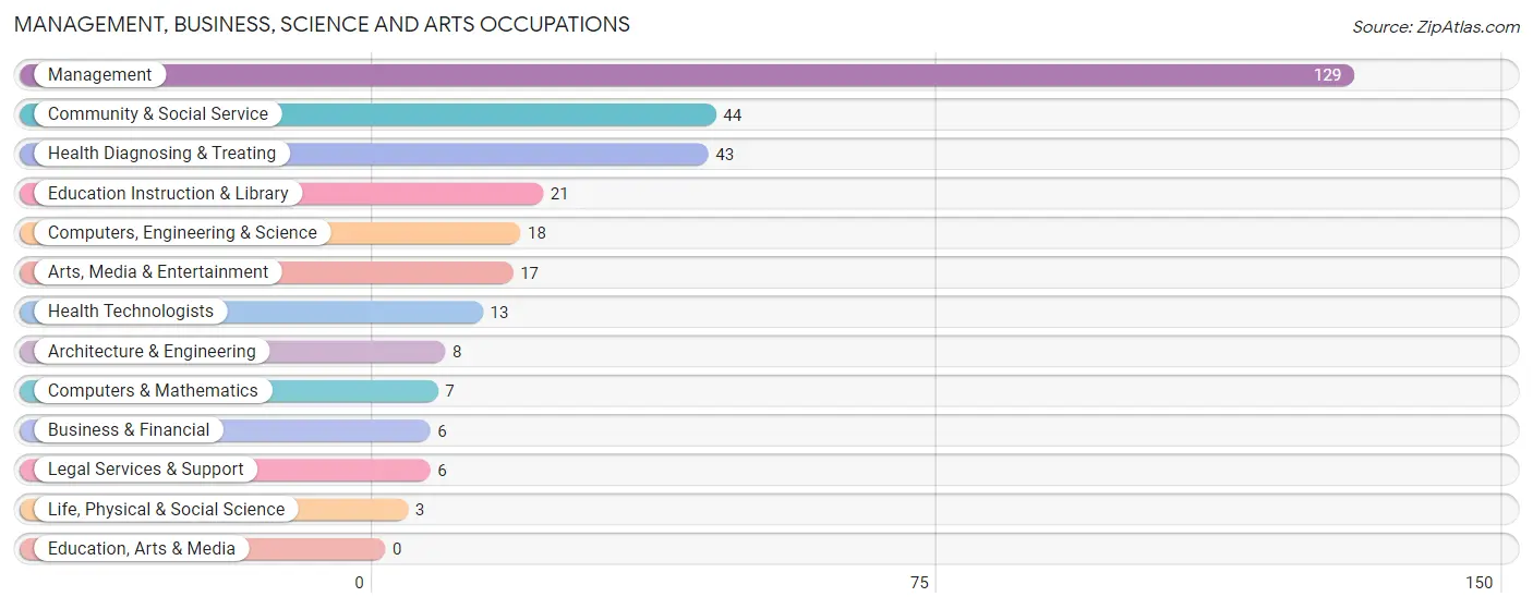 Management, Business, Science and Arts Occupations in Zip Code 68038