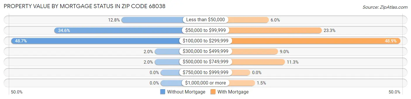 Property Value by Mortgage Status in Zip Code 68038