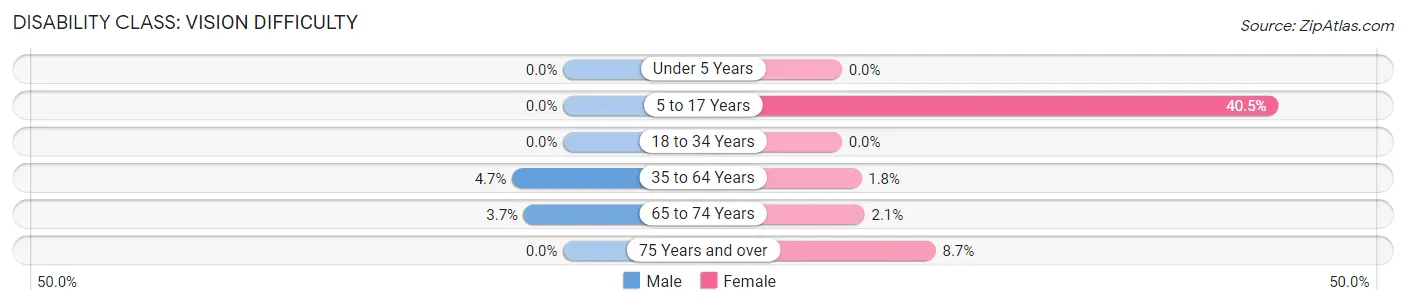 Disability in Zip Code 68038: <span>Vision Difficulty</span>