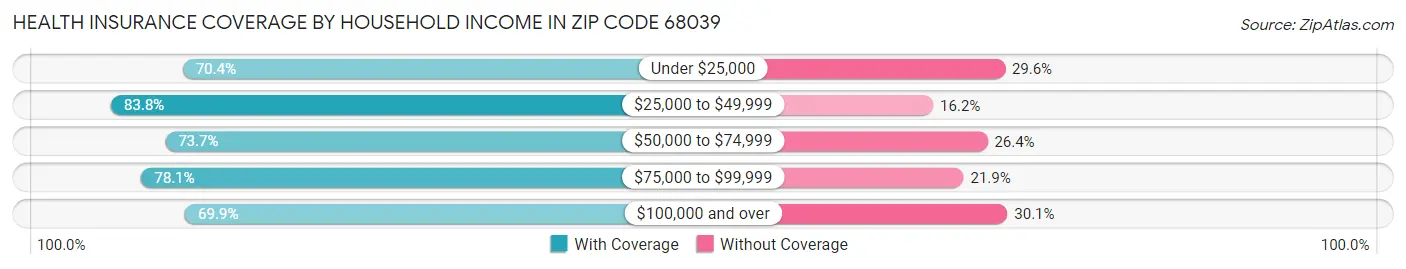 Health Insurance Coverage by Household Income in Zip Code 68039