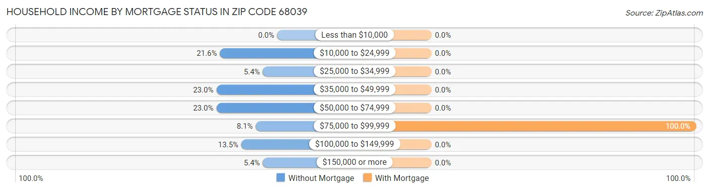 Household Income by Mortgage Status in Zip Code 68039