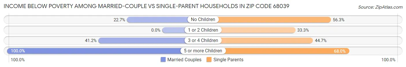 Income Below Poverty Among Married-Couple vs Single-Parent Households in Zip Code 68039