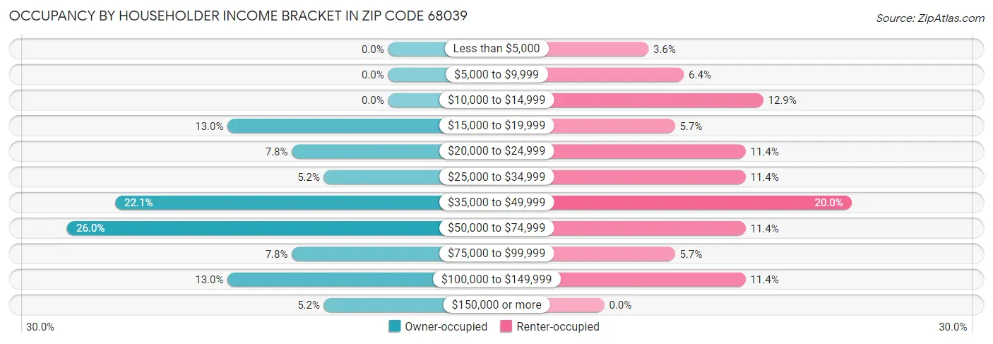 Occupancy by Householder Income Bracket in Zip Code 68039