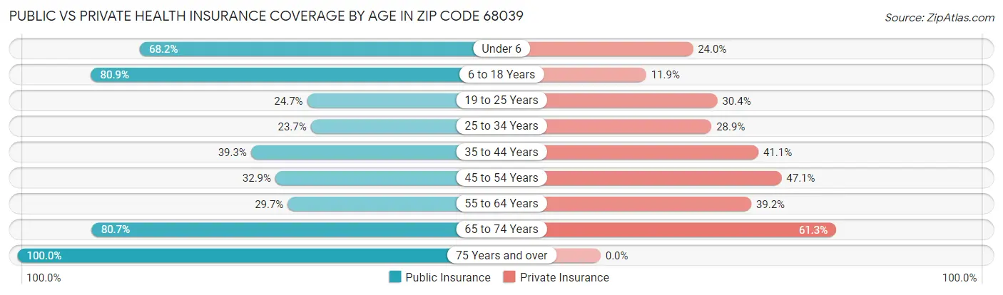 Public vs Private Health Insurance Coverage by Age in Zip Code 68039