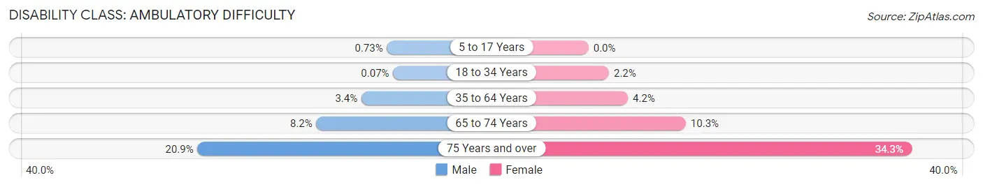 Disability in Zip Code 68046: <span>Ambulatory Difficulty</span>