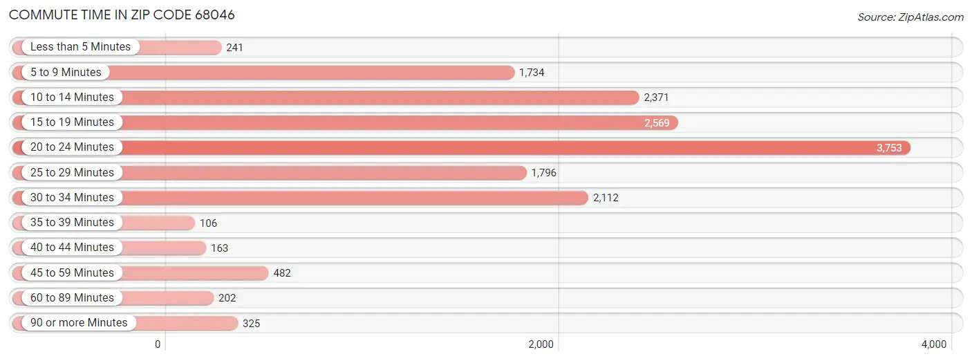 Commute Time in Zip Code 68046