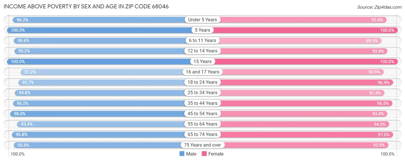 Income Above Poverty by Sex and Age in Zip Code 68046