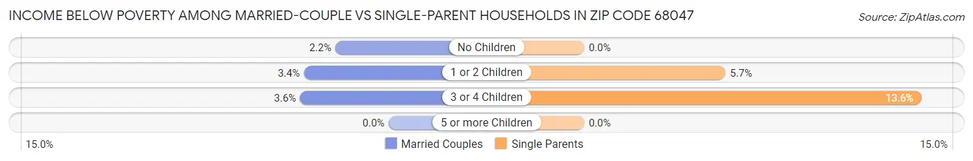 Income Below Poverty Among Married-Couple vs Single-Parent Households in Zip Code 68047