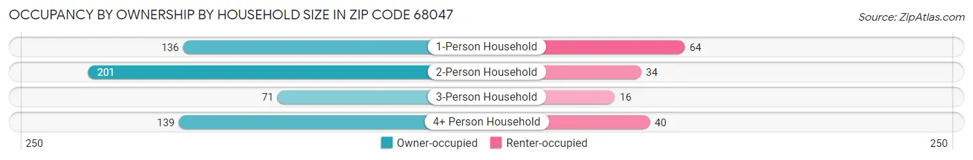 Occupancy by Ownership by Household Size in Zip Code 68047