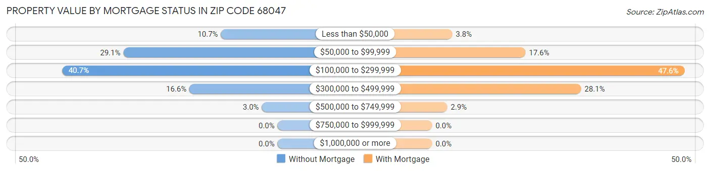 Property Value by Mortgage Status in Zip Code 68047