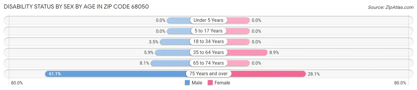 Disability Status by Sex by Age in Zip Code 68050