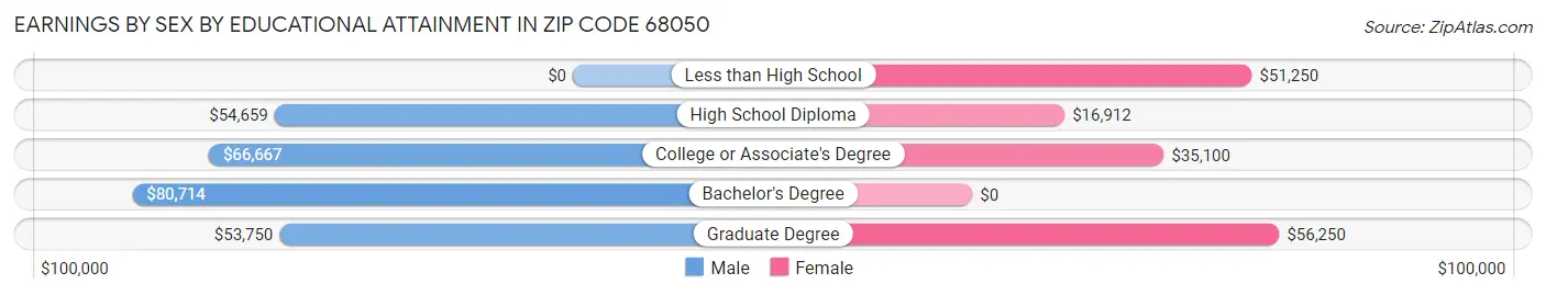 Earnings by Sex by Educational Attainment in Zip Code 68050