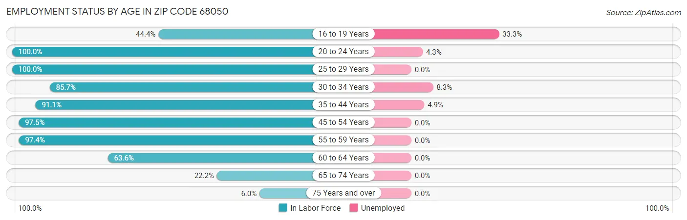 Employment Status by Age in Zip Code 68050