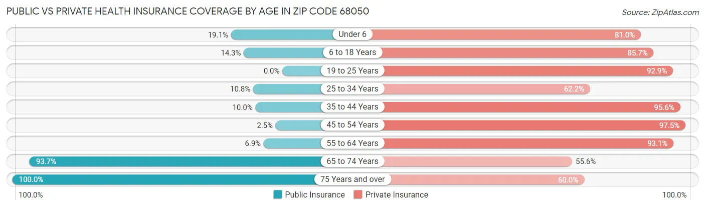 Public vs Private Health Insurance Coverage by Age in Zip Code 68050