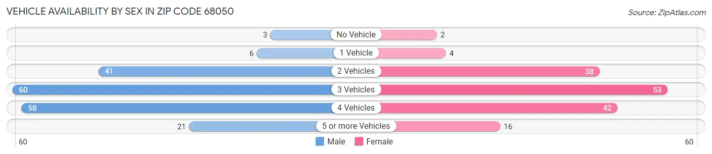 Vehicle Availability by Sex in Zip Code 68050