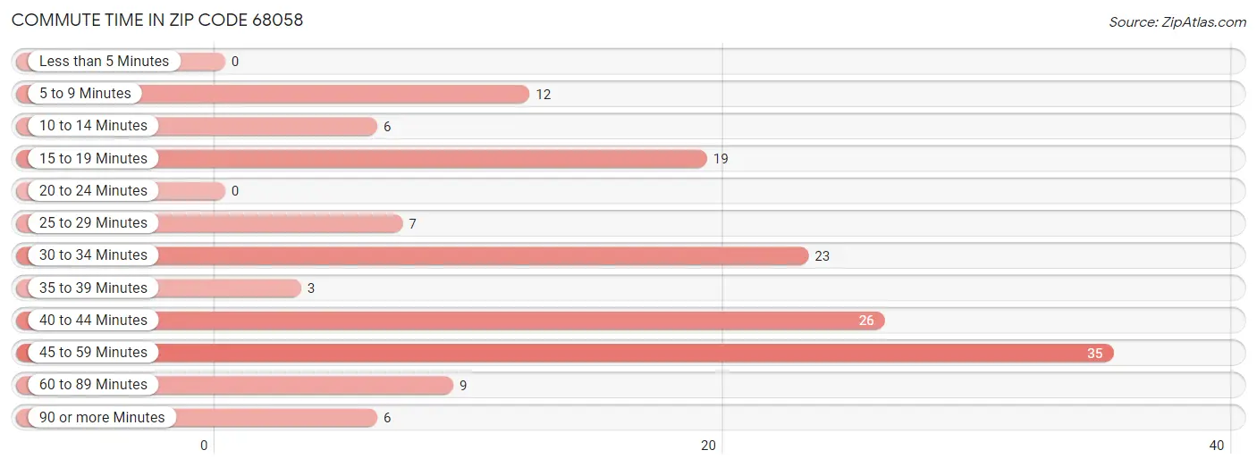 Commute Time in Zip Code 68058