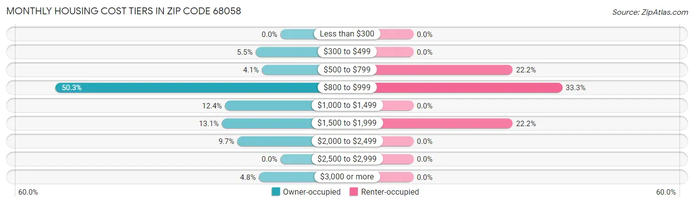 Monthly Housing Cost Tiers in Zip Code 68058