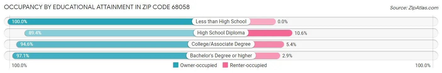 Occupancy by Educational Attainment in Zip Code 68058