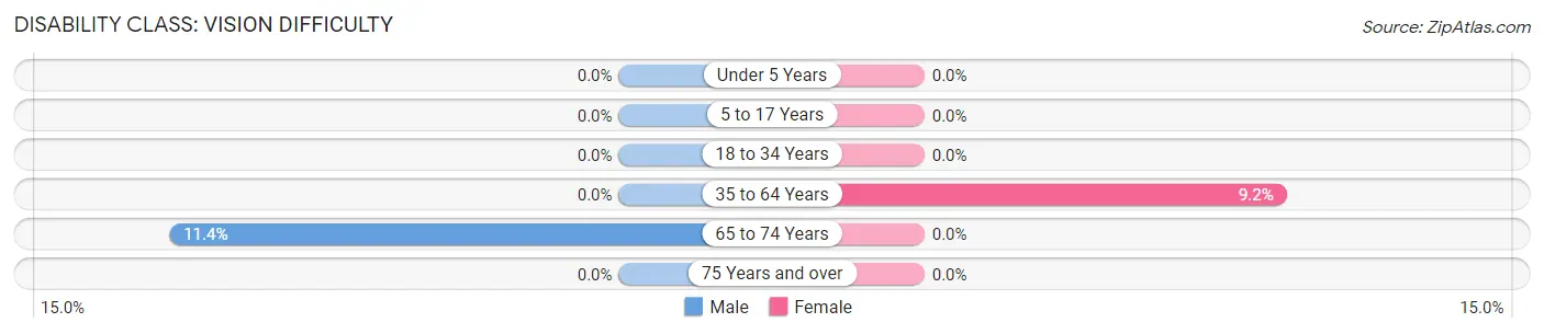 Disability in Zip Code 68058: <span>Vision Difficulty</span>