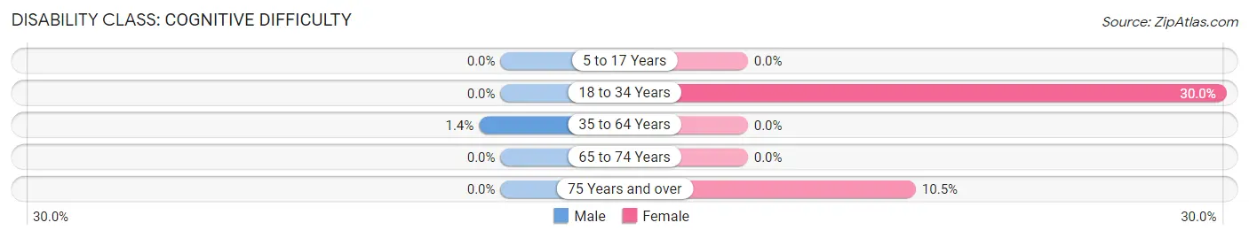 Disability in Zip Code 68063: <span>Cognitive Difficulty</span>